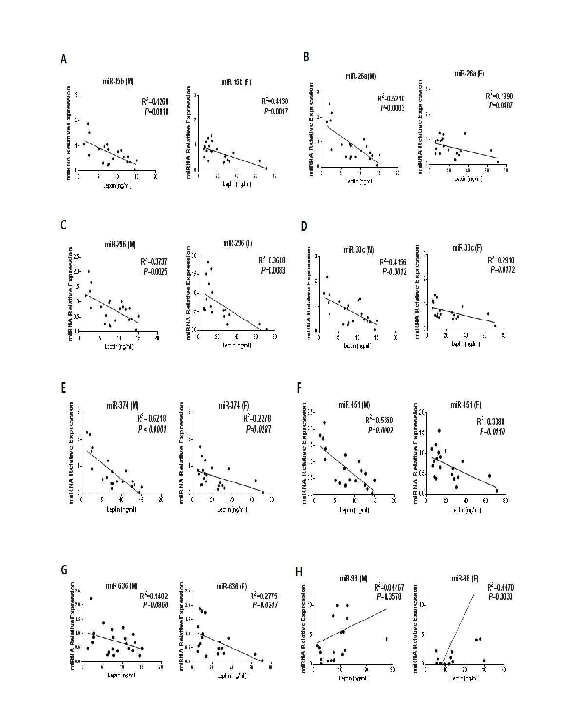 Sex-specific correlation between circulating miRNAs and leptin