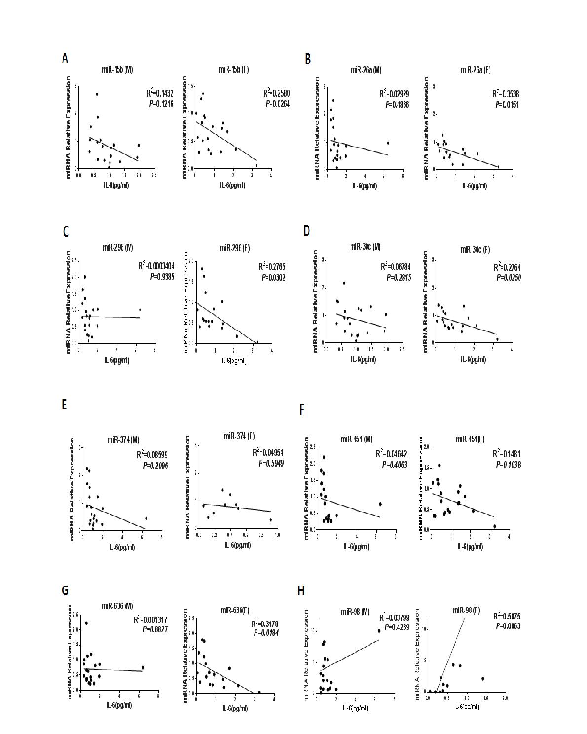 Sex-specific correlation between circulating miRNAs and IL-6.
