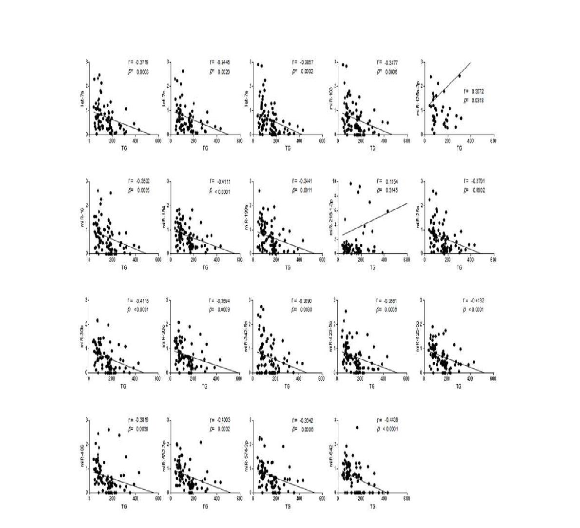 Correlation between hyperlipidemia specific circulating miRNAs and triglycerides