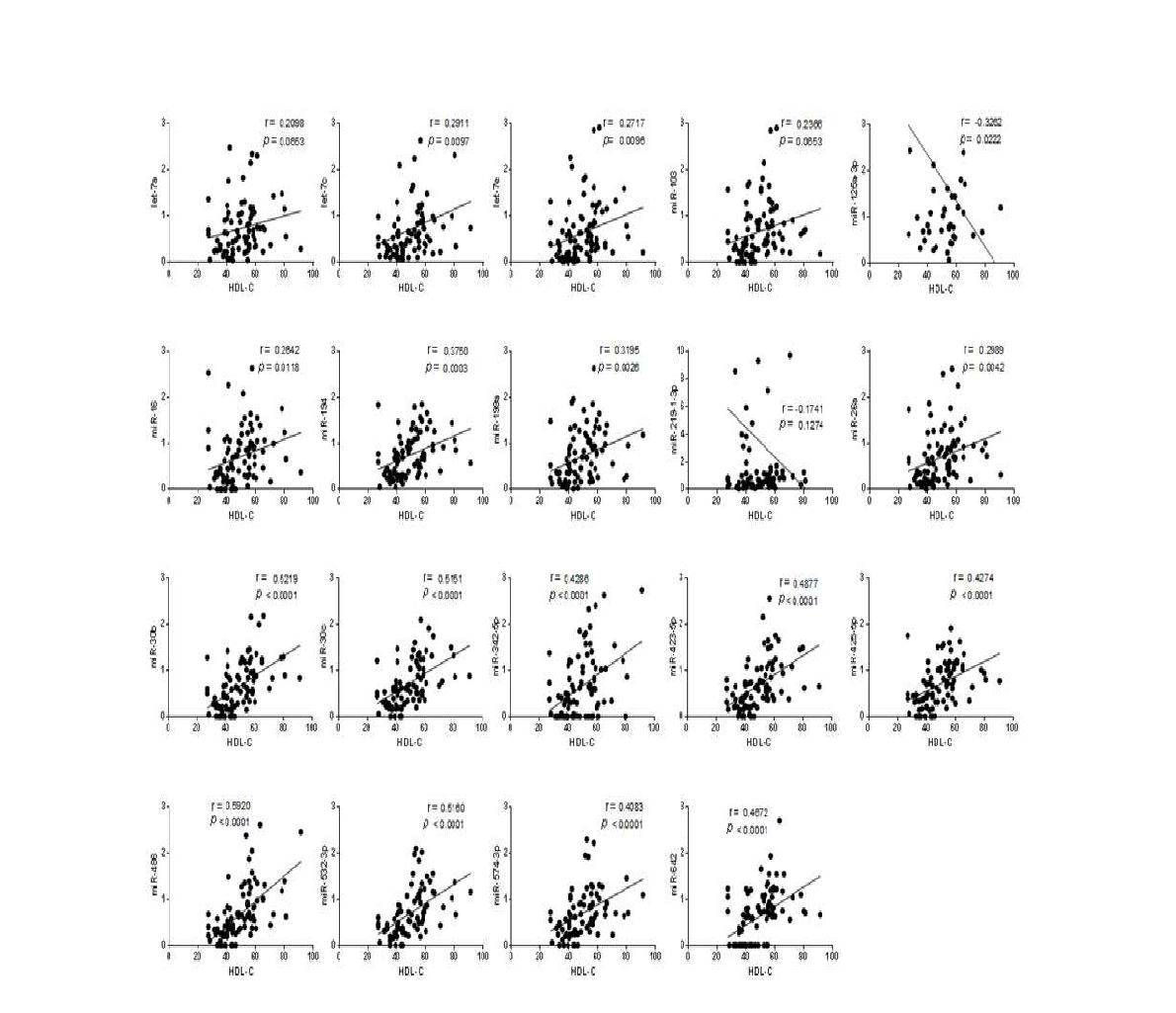 Correlation between hyperlipidemia specific circulating miRNAs and HDL-cholesterol