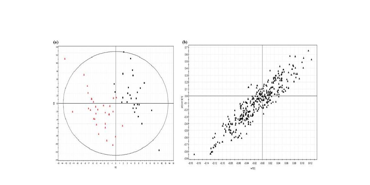 정상인(검정색)과 비만인(빨강색)의 혈액대사체의 PLS-DA scores plot(a)과 S-plot(b)