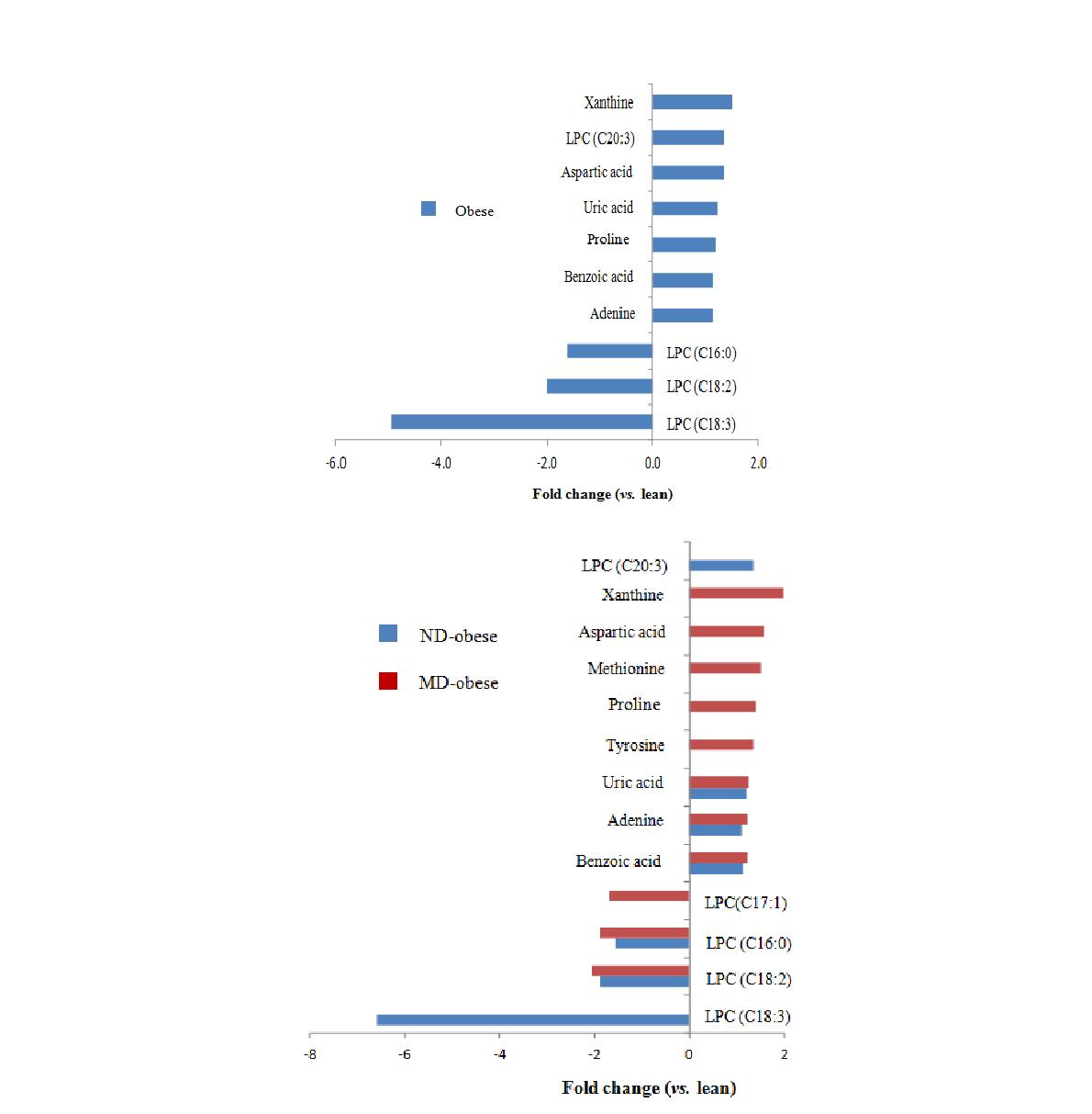 동정된 비만관련 혈액 대사체의 fold changes