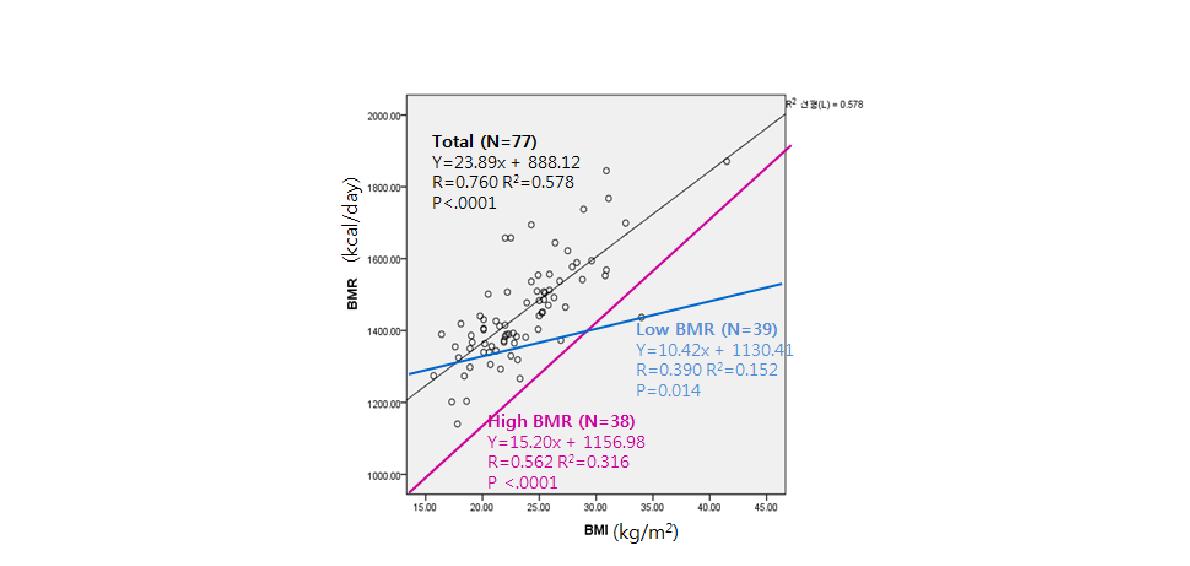 전체 대상자에서 BMR과 BMI와의 상관성 BMR(kcal/day)=근육량(LBM) x 21.6 + 370; BMI=kg/m2