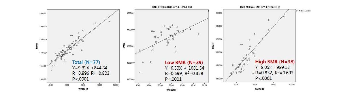 BMR과 체중과의 상관관계