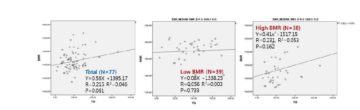 BMR과 혈중 중성지방과의 상관관계