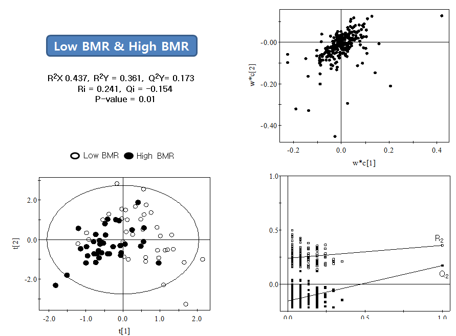BMR 기준에 의한 대사체 비교를 위한 PLS-DA score plot, S plot, cross validation data