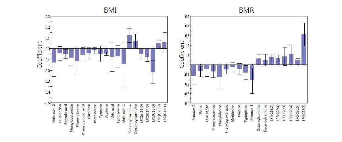 BMI와 BMR 관련 동정된 혈액 대사체의 coefficient 값
