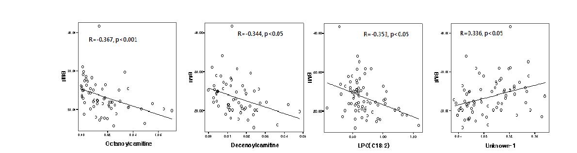 동정된 대사체의 BMI와 phenotype의 correlation