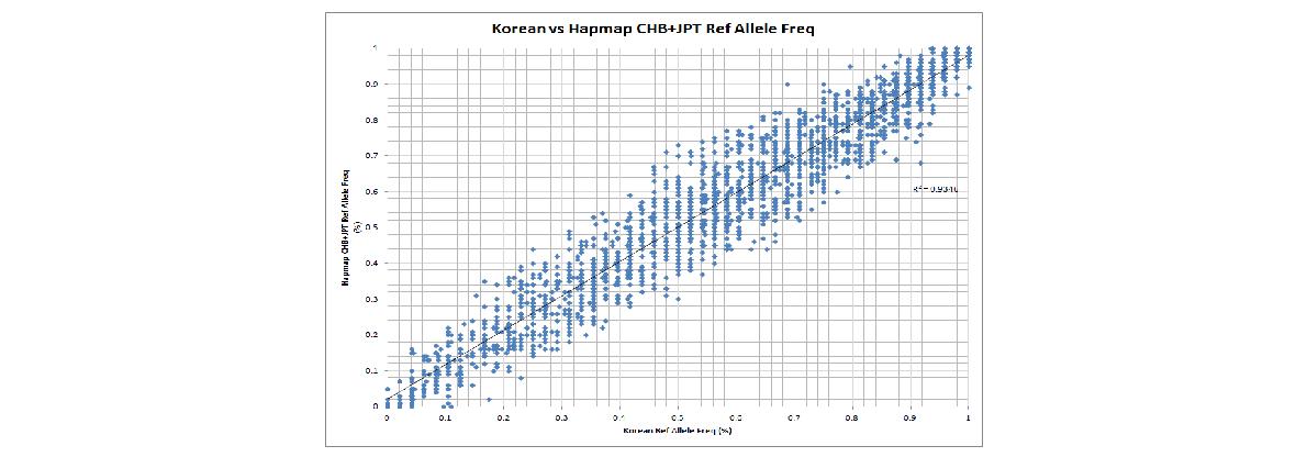 한국인 및 아시안 인종간의 발현빈도 비교