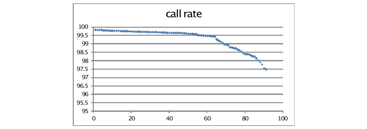분석시료의 call rate 분포