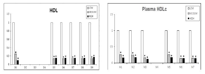 DNAJC6 SNPs(left) 및 MAP2K6 SNPs(right)와 HDLc의 상호작용에 따른 비만의 위험도
