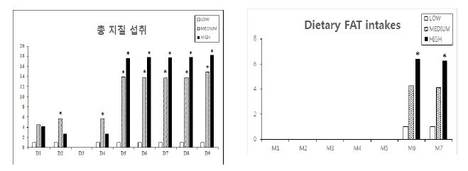 DNAJC6 SNPs(left) 및 MAP2K6 SNPs(right)와 식이지질섭취량의 상호작용에 따른 비만의 위험도
