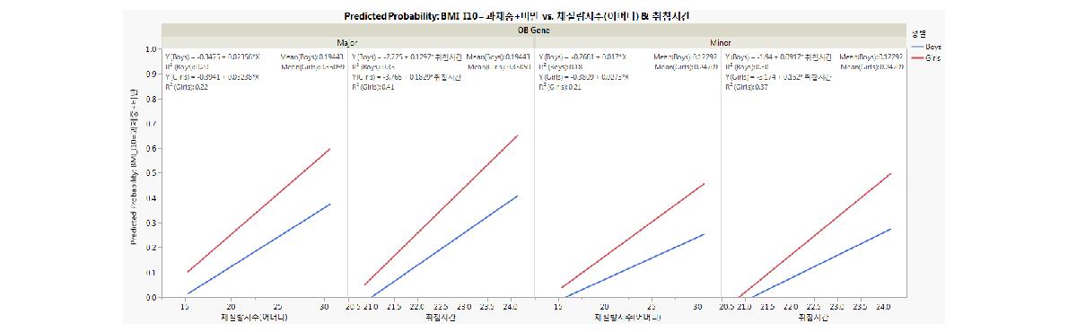 FABP2 유전자 allele에 따라 남녀소아의 환경인자가 비만위험도 예측력에 미치는 영향