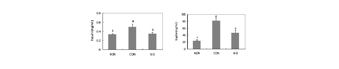 Effect of 6-gingerol on the contents of serum insulin and leptin.