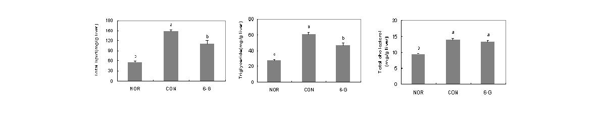 Effect of 6-gingerol on lipid contents in liver
