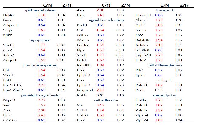 Functional classification of genes changed by zerumbone