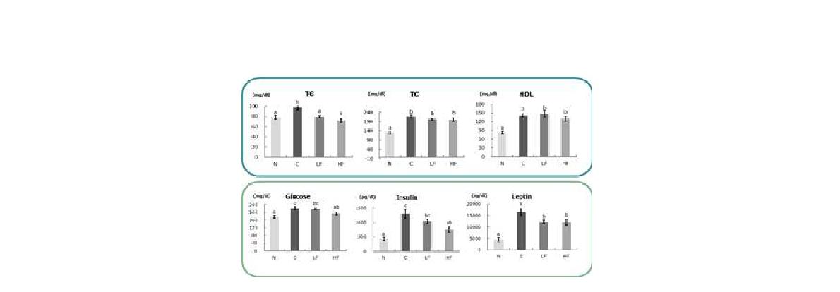 Effect of fisetin on serum biochemical parameters