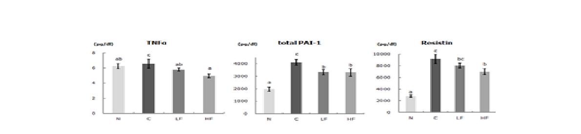 Effect of fisetin on serum adipokines