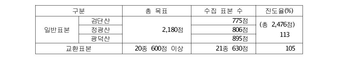 채집된 표본 수