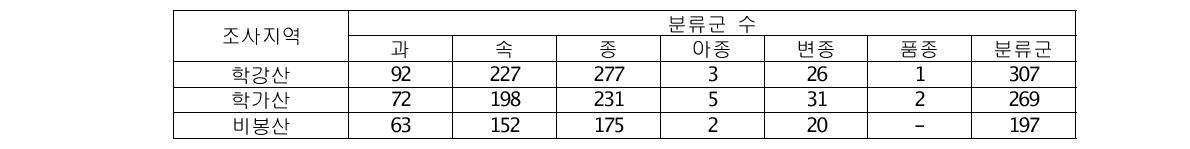 조사지역별 채집된 분류군 수