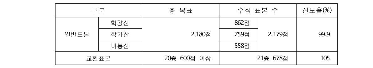 채집된 표본 수