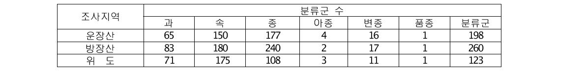 조사지역별 채집된 분류군 수