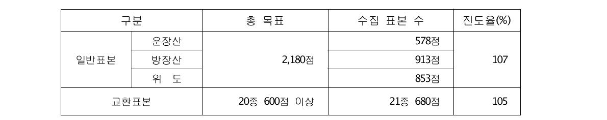 채집된 표본 수