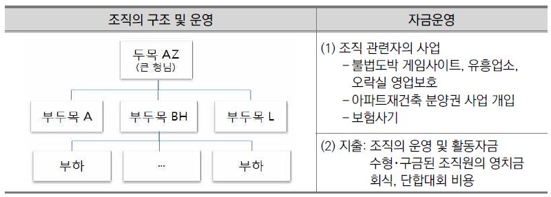 조직폭력단체: 착취형 사업의 운영