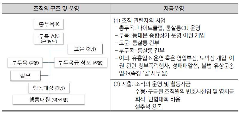 조직폭력단체: 유흥업이 주된 연합조직