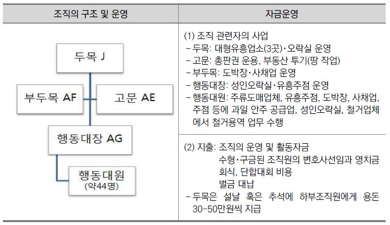 조직폭력단체: 유흥업, 도박, 사채업, 부동산투기 등 운영