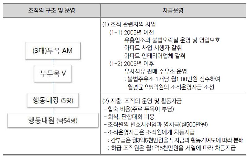 조직폭력단체: 금전적 수익을 위해 구성이 변경된 조직