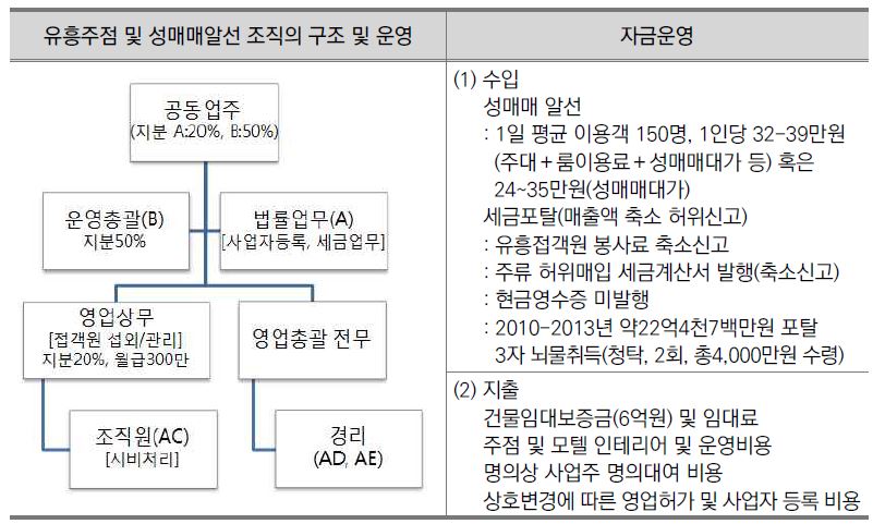 조직범죄단체: 유흥업 및 성매매알선 조직