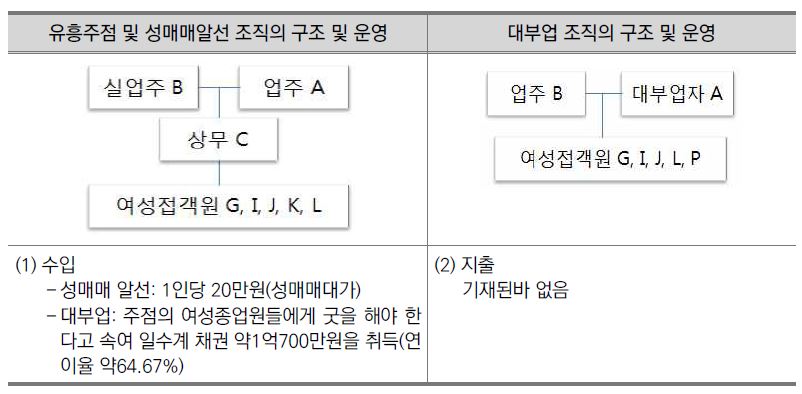 조직범죄단체: 유흥업, 성매매알선, 대부업 운영 조직