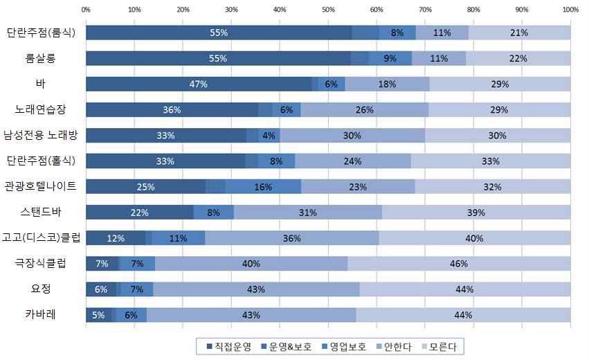 조직이 관여하는 유흥업의 유형