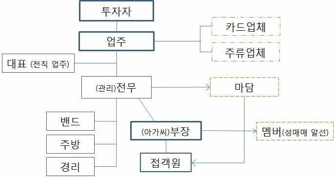 대규모 유흥업소의 조직구조