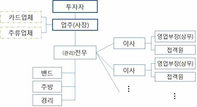 대규모 유흥업소의 조직구조(2)