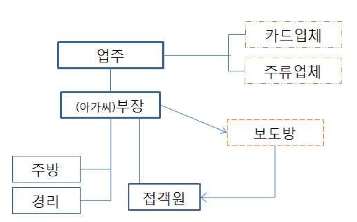 소규모 유흥업소의 조직구조