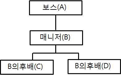 출장성매매 조직 구조