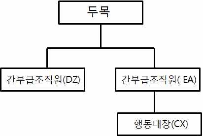 연합새마을파(80여명)의 조직구성도