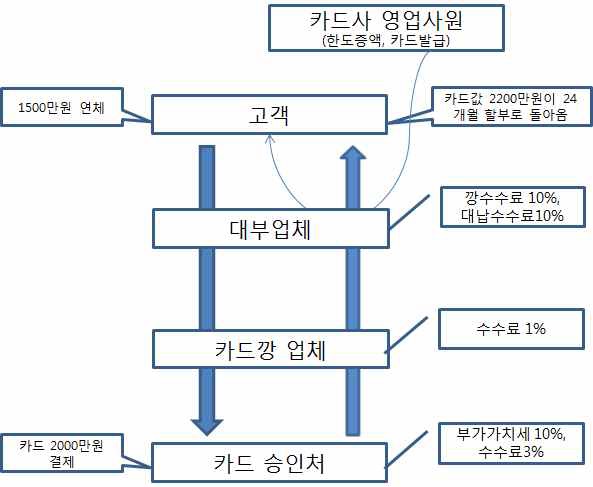 카드깡 조직의 운영구조