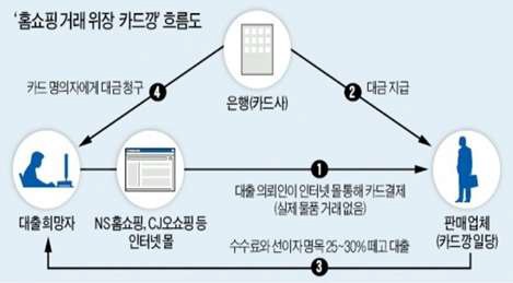 2014년 적발된 ‘홈쇼핑 거래 위장 카드깡’ 운영구조