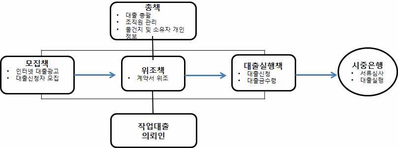 작업 대출 운영조직도