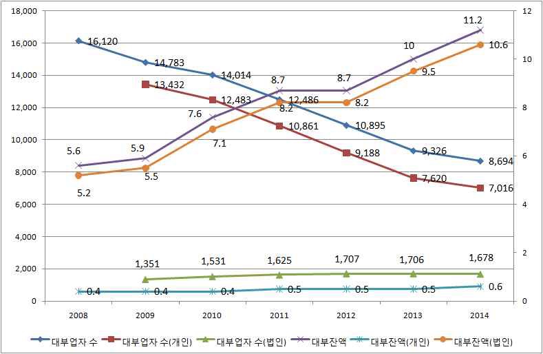 대부업자 수, 대부 잔액