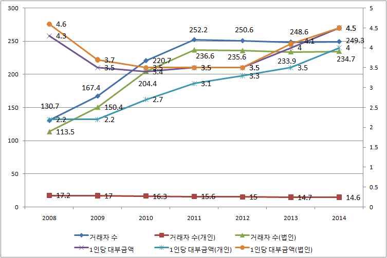 거래자 수(만 명), 1인당 대부 금액