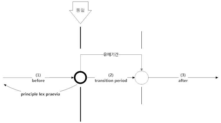 형법의 시간적 적용범위가 문제되는 경우