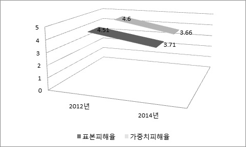 2012년도-2014년도 범죄피해율 비교