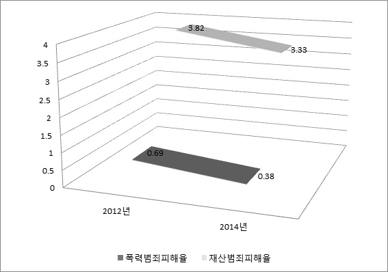 2012년도-2014년도 폭력범죄피해율 및 재산범죄피해율 비교