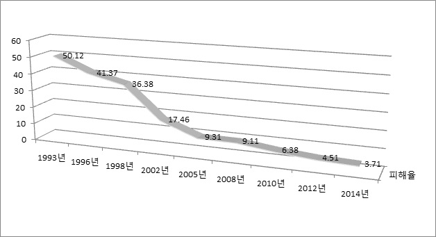 1993년도-2014년도 범죄피해율 비교