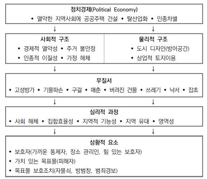 구조적･상황적 범죄원인