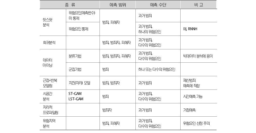 예측 기법의 종류 및 특성